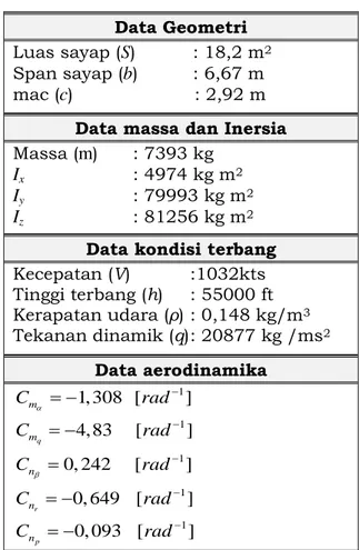 Tabel 4-1: DATA  GEOMETRI,  MASA,  INERSIA, AERODINAMIKA DAN  KONDISI TERBANG F-104 
