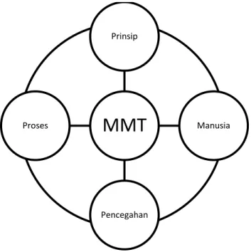Gambar 2.6. Komponen-Komponen MMT  Sumber ; Sallis (2012) 