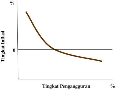 Gambar 2.1  Kurva Phillips  Sumber: Samuelson and Nordhaus, 2004: 395 