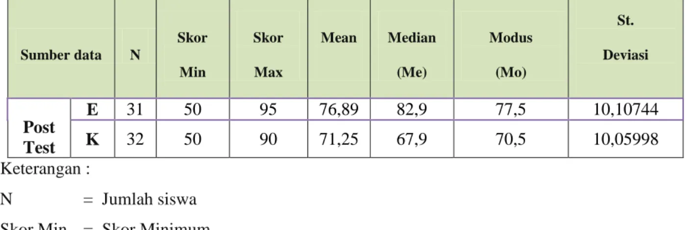 Tabel  Deskripsi Data Penelitian 