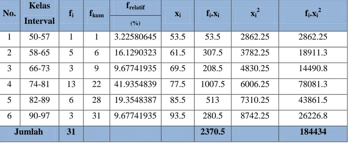 Tabel Daftar Distribusi Frekuensi Hasil Belajar Siswa Dengan Menggunakan Model  Cooperative  Script No