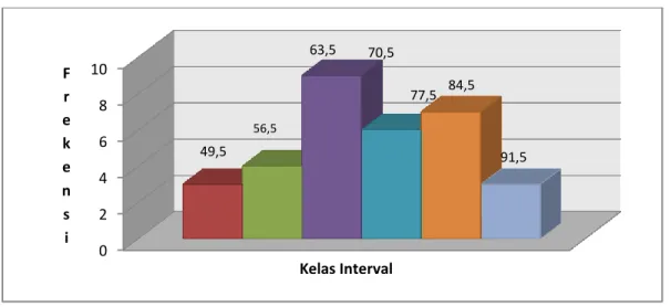 Tabel diatas menunjukkan bahwa terdapat 16 orang siswa atau 50% memperoleh skor di  bawah  dari  kelas  interval  yang  memuat  skor  rata-rata,  6  orang  siswa  atau  18,75%  berada  pada  kelas interval yang memuat skor rata-rata dan 10 orang siswa atau