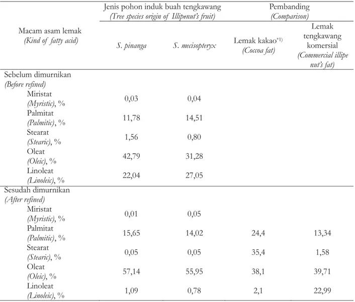 Tabel 4. Analisis terhadap asam lemak yang terdapat dalam lemak tengkawang sebelum dan sesudah dimurnikan (% relatif)