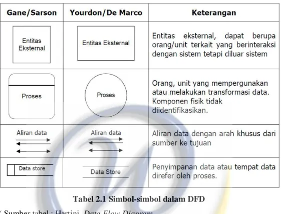 Tabel 2.1 Simbol-simbol dalam DFD  ( Sumber tabel : Hartini, Data Flow Diagram. 