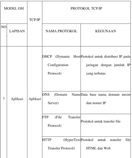 Tabel 2.4.1. Hubungan referensi model OSI dengan protokol Internet 