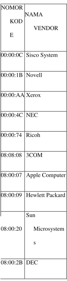 Tabel 2.6.1 Daftar vendor terkenal chip ethernet  