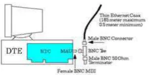 Gambar 2.6.2.2.  Struktur 10Base2. 