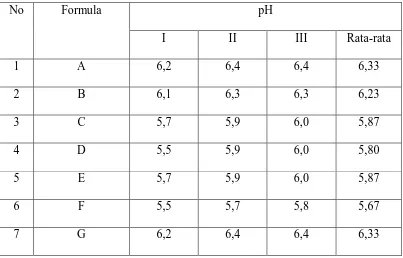 Tabel 3. Data Pengukuran pH Sediaan pada saat selesai di buat 