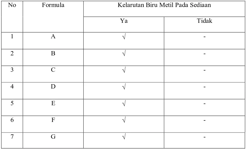 Tabel 5. Data Penentuan Tipe Emulsi Sediaan 