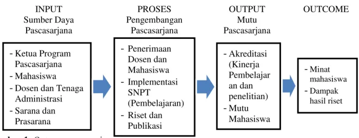 Gambar 1. Outcome pascasarjana 