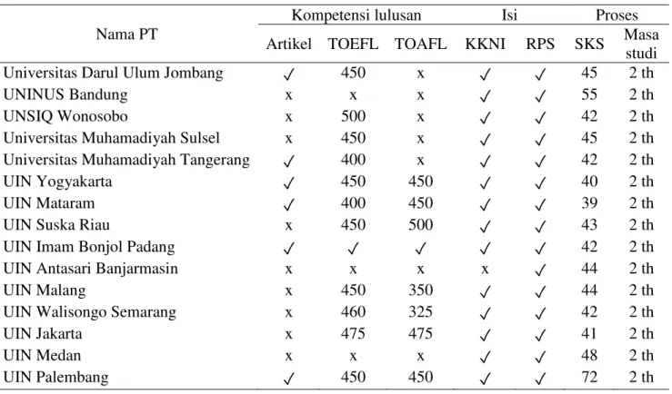 Tabel  6. Standar kompetensi lulusan, isi, dan proses 