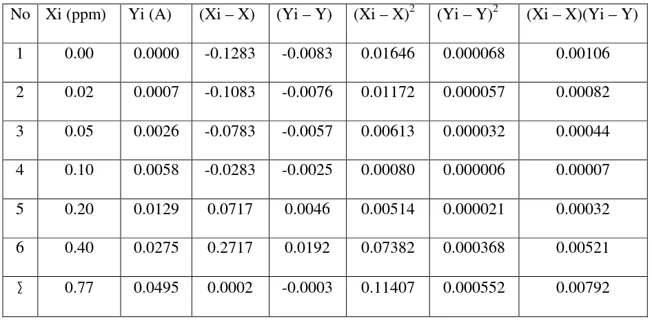 Tabel 4.3. Data Hasil Penurunan Persamaan Garis Regresi untuk Logam Cu 