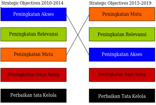 Gambar 5. Sumber: Program Prioritas Kemristekdikti 2015 - 2019 