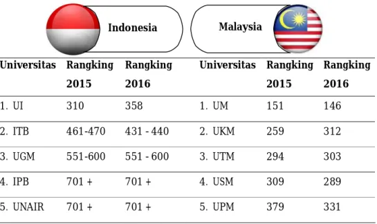 Tabel 1.  Top 500 Dunia 2014/2015/2016 