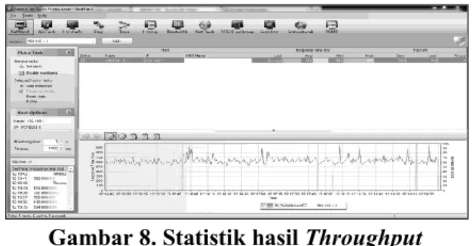 Gambar 8. Statistik hasil Throughput   Pengukuran  Throughput  yang  akan  dibahas  pada  bagian  ini  dilakukan  dengan  cara  mengirimkan  atau  membebani  sejumlah  paket 