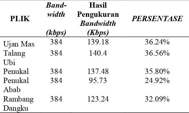 Tabel 4. Hasil Pengukuran Bandwidth Pusat 