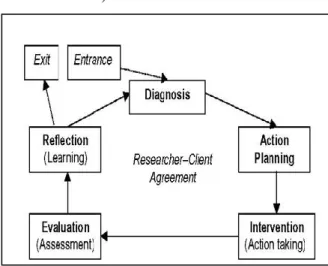 Gambar 2. Action Research Model  2.1  Analisa 