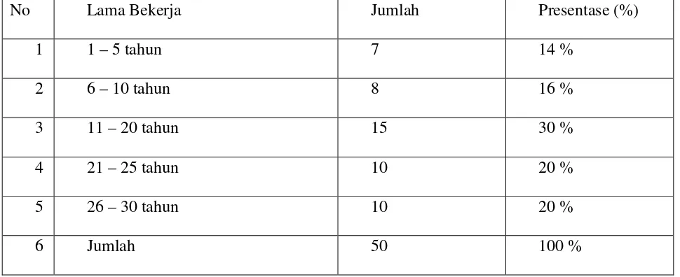 Tabel 1.5 Karakteristik Karyawan PT Asam Jawa Berdasarkan Lamanya Bekerja   