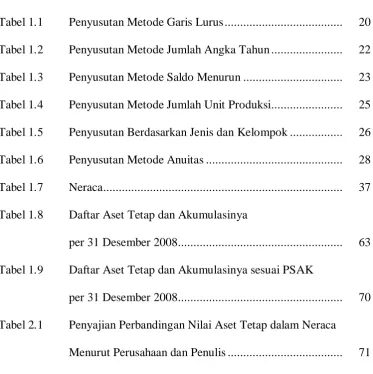 Tabel 1.1 Penyusutan Metode Garis Lurus ......................................  