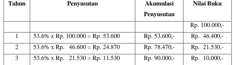 Tabel 1.3  PT. X 