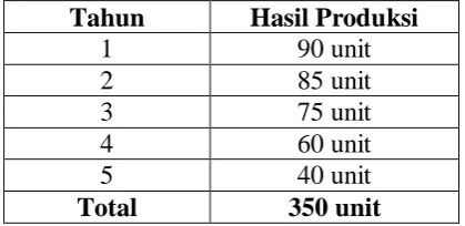 Tabel 1.4 PT. X 