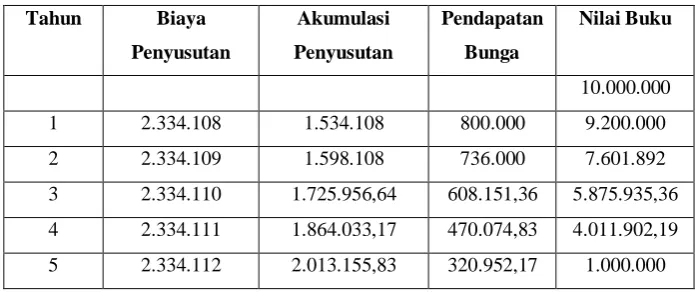 Tabel 1.6 Penyusutan metode anuitas 