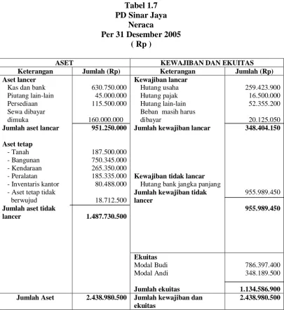 Tabel 1.7 PD Sinar Jaya 