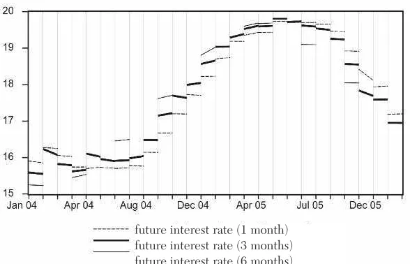figure 3Future Interest Rates