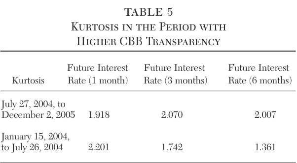 table 5Kurtosis in the Period with 