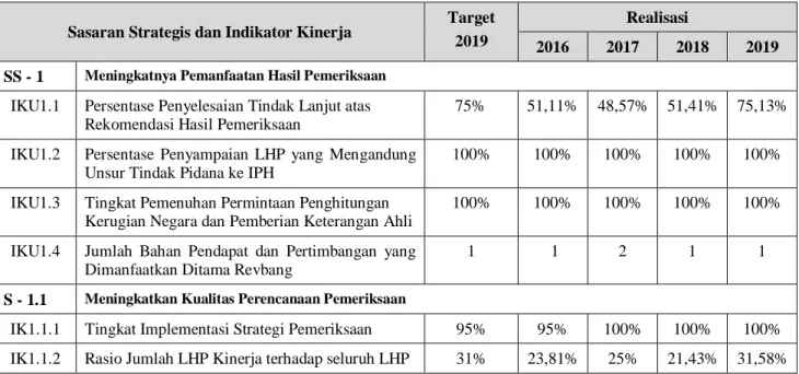 Tabel 1. Capaian Indikator Kinerja 2016-2020 