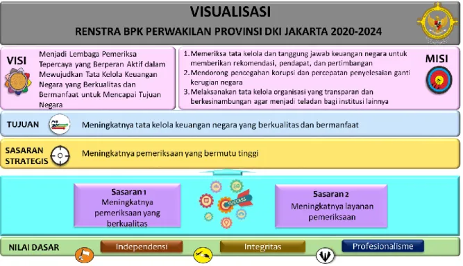 Gambar 5. Visualisasi Renstra BPK Perwakilan Provinsi DKI Jakarta      2020-2024 