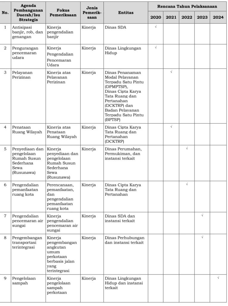 Tabel 3. Tematik Lokal  No.  Agenda  Pembangunan  Daerah/Isu  Strategis  Fokus  Pemeriksaan  Jenis  Pemerik-saan  Entitas 