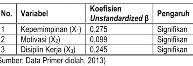 Tabel 7. Ringkasan Hasil Analisis Regresi  No.  Variabel  Koefisien 