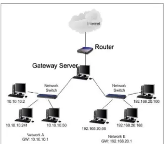 Gambar 3 Skema yang Digunakan  Setelah  membangun  server  gateway,  langkah  selanjutnya  adalah  melakukan  pengaturan  pada  setiap  komputer  di  jaringan,  untuk  melihat  server  tersebut  sebagai  sebuah  proxy  server