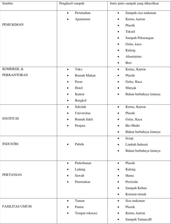 Tabel 2.1 Pengelompokan sampah berdasarkan Asal (Sumbernya). 