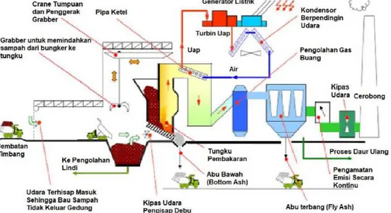 Gambar  2.6  Pembangkit  Listrik  Tenaga  Sampah  (PLTSa)  tipe  Insinerasi  dan  pengolahan Gas buang 
