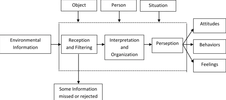 Gambar 2.1 Skema Proses Persepsi Environmental  Information  Situation Object Person Reception and Filtering Interpretation and Organization  Perseption  Attitudes  Behaviors Feelings Some Information missed or rejected 