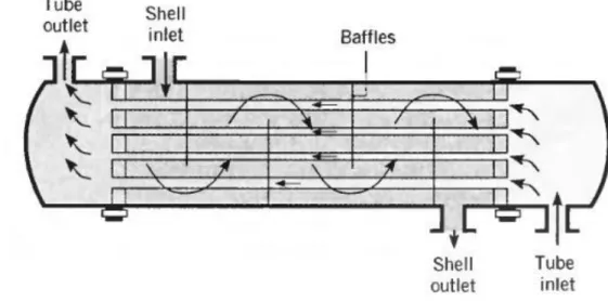 Gambar  2.8  Penukar  kalor  Shell  and  Tube  dengan  satu  laluan  shell  dan  satu  laluan  tube[13] 
