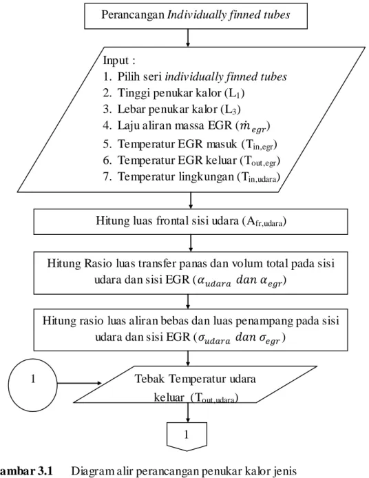Diagram  alir  perhitungan  untuk  penukar  kalor  jenis  individually  finned  tubes  diberikan pada Gambar 3.1