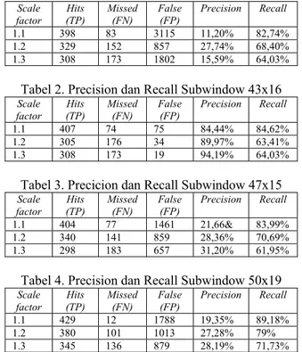 Tabel 1. Precision dan Recall Subwindow 40x15  Scale  factor  Hits  (TP)  Missed (FN)  False (FP)  Precision Recall  1.1  398  83  3115  11,20%  82,74% 1.2  329  152  857 27,74%  68,40% 1.3  308  173  1802  15,59%  64,03%