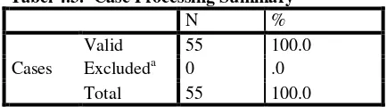 Tabel 4.3.  Case Processing Summary 