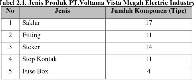 Tabel 2.1. Jenis Produk PT.Voltama Vista Megah Electric Industry 