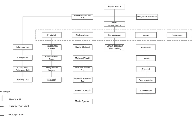 Gambar 2.1. Struktur Organisasi Bagian Produksi PT. Voltama Vista Megah Electric Industry 