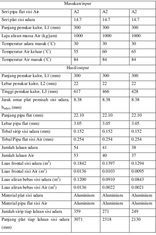 Tabel 2 Hasil perancangan Radiator variasi Temperatur Air keluar  Masukan/input 