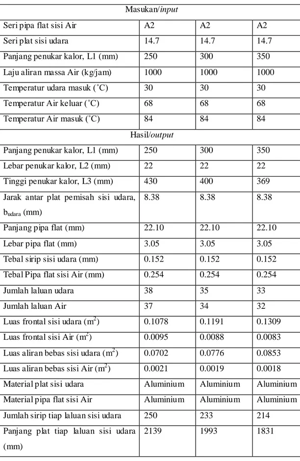 Tabel 3 Hasil perancangan Radiator variasi Panjang penukar kalor, L1   Masukan/input 