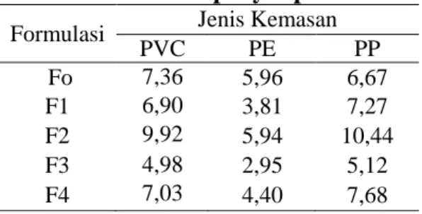Tabel 3  Peningkatan kadar air lima                  Formulasi sagu lempeng                  dalam kemasan PVC, PE, dan                  PP selama penyimpanan 