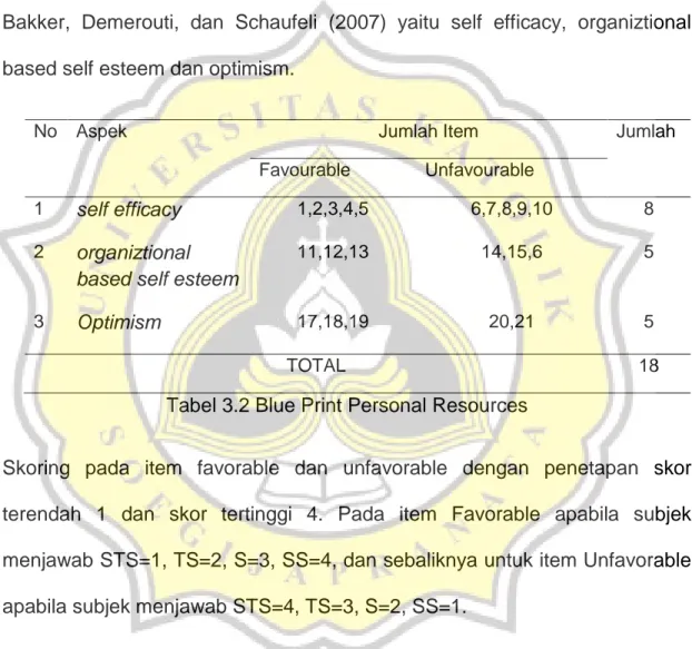 Tabel 3.2 Blue Print Personal Resources 