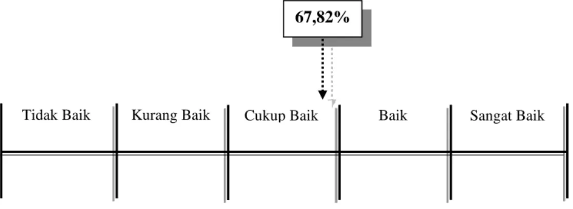 Tabel  4.13  merupakan  rekapitulasi  jawaban  responden  pada  tingkat  pendidikan yang di ukur menggunakan tiga indikator dengan enam item pernyataan