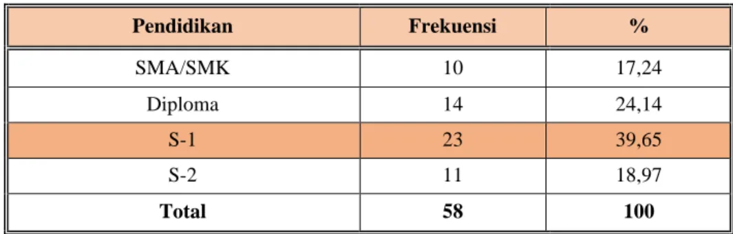 Tabel  4.2  merupakan  rekapitulasi  karakteristik  karyawan  Pusat  Sains  dan  Teknologi  Nuklir  Terapan  (PSTNT)  -  Batan  berdasarkan  usia,  terlihat  bahwa  mayoritas dari 58 responden berusia &gt;50 tahun