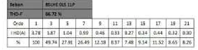 Tabel 5 : Orde Harmonisa untuk Beban THD 66.72% 